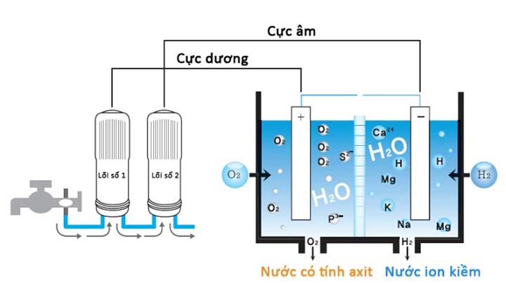 Điểm khác biệt giữa Máy Lọc Nước Hydrogen và Máy Tạo Nước Ion Kiềm với Hydrogen