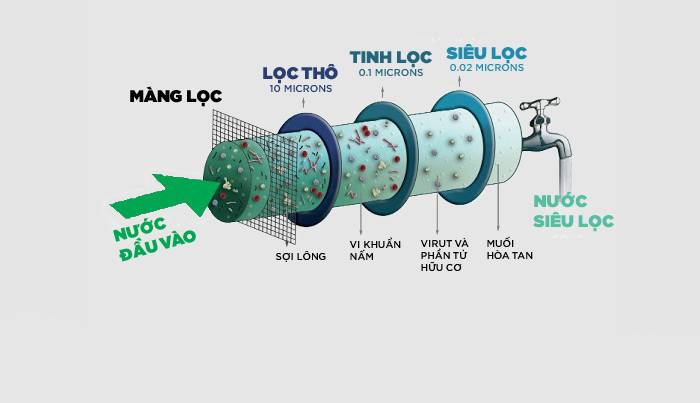 Máy lọc nước tổng