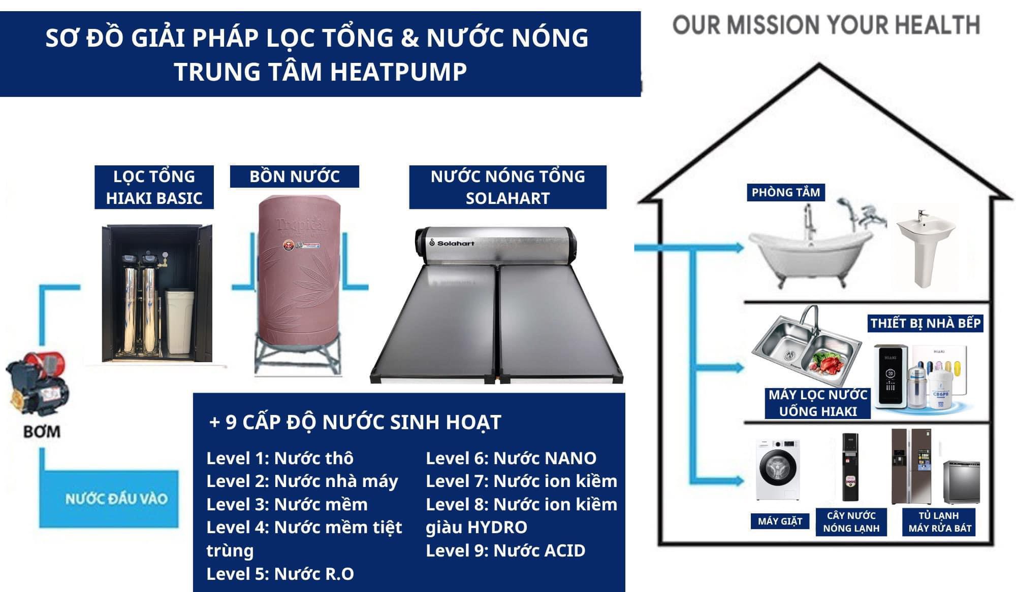 Sơ đồ giải pháp lọc tổng